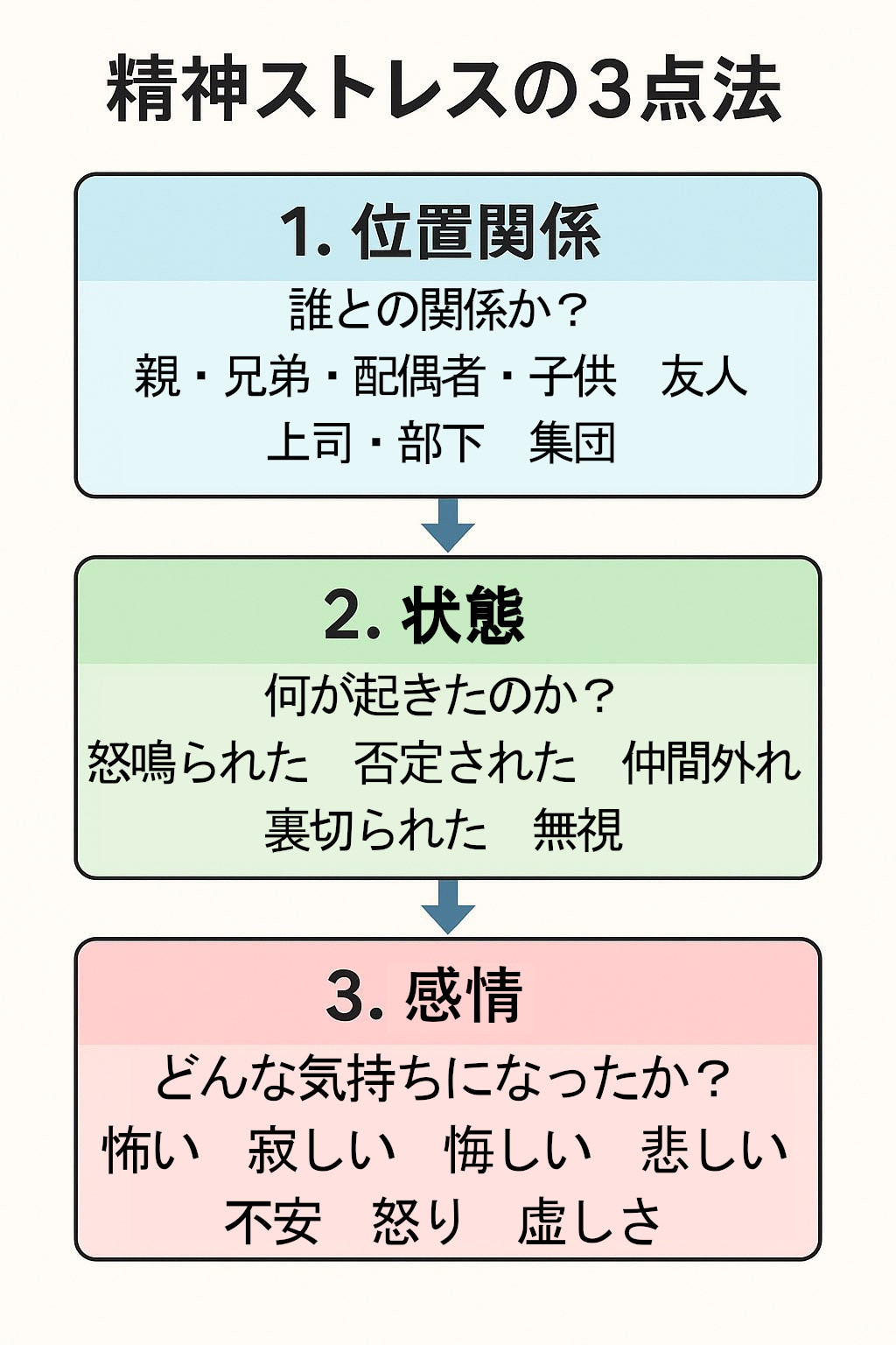 精神ストレスの3点法