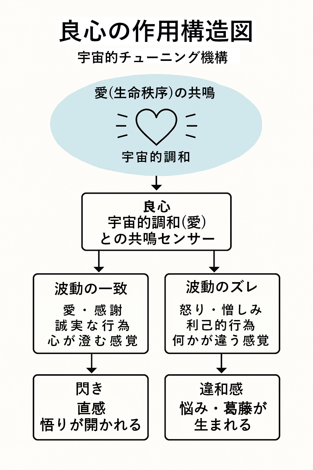 良心の作用構造図